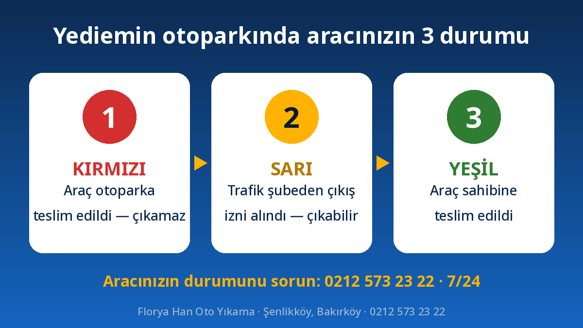 Yediemin otoparkında aracınızın 3 durumu: kırmızı, sarı, yeşil
